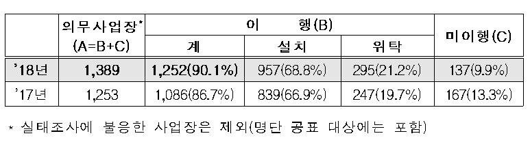 ▲직장어린이집 설치의무 사업장 및 의무 이행 사업장.(자료=보건복지부)