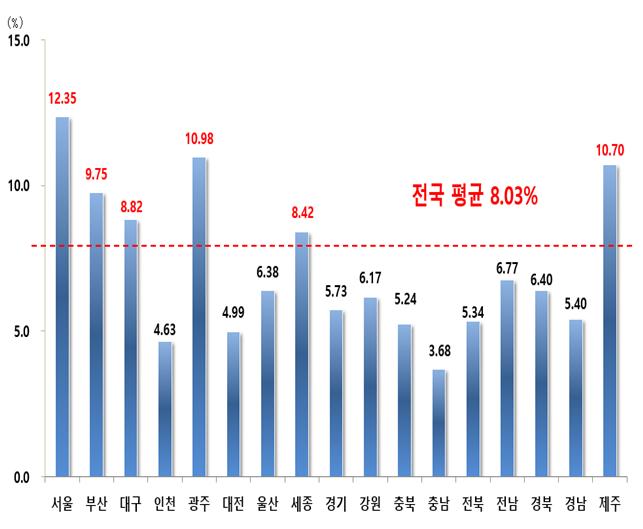 ▲시도별 개별공시지가 상승률(자료=국토교통부)
