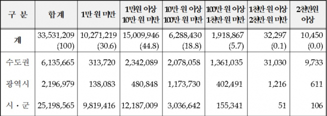 ▲개별공시지가 지가수준별 분포 현황(단위: 필지, 자료=국토교통부)