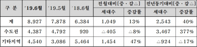 ▲6월 분양계획 집계(단위: 가구, 자료=대한주택건설협회)