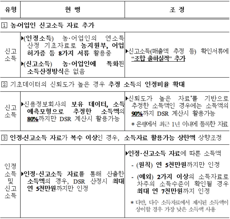 ▲조정된 소득산정방식(출처=금융위원회)