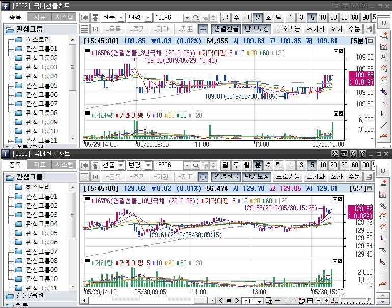 ▲국채선물 장중 흐름. 위는 3년 선물 아래는 10년 선물(삼성선물)