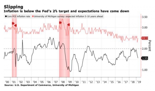 ▲인플레이션이 연준 목표치 2% 아래서 움직이고 있다. 출처:블룸버그통신 
