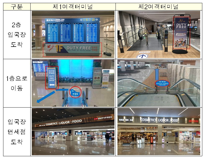 ▲입국심사 후 매장 이동 동선.(국무조정실)