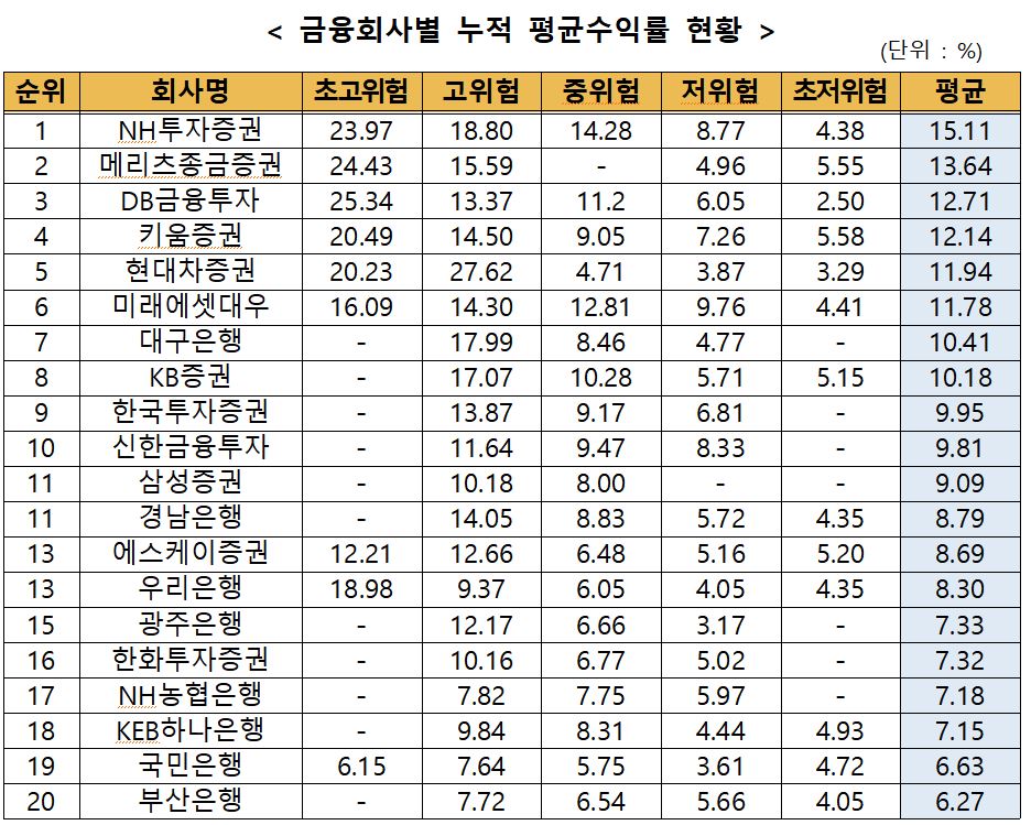 ▲4월말 기준 ISA 누적 평균수익률 (금융투자협회)