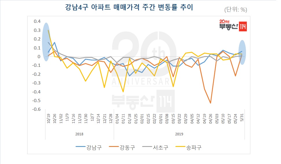 (자료출처=부동산114)