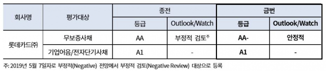 ▲롯데카드 신용등급 조정 내역.(출처=한국기업평가)