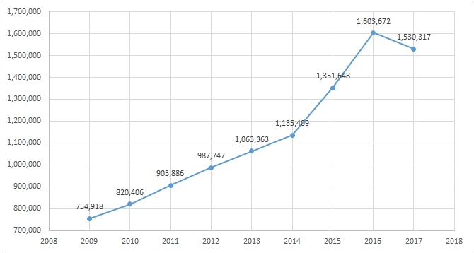 ▲멕시코 내수시장은 150만 대 수준에 머물러 있다. 현지 공장 가동률을 유지하면서 '미국 수출분을 멕시코 내수판매 확대'로 전환하기 조차 쉽지 않다는 뜻이다. 그래프는 멕시코 내수 자동차 판매 추이. (자료=코트라)