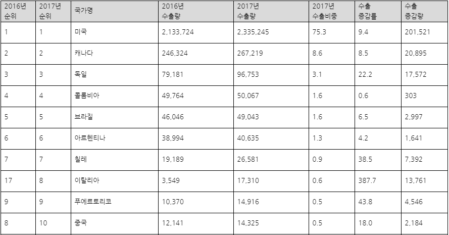 ▲전체 멕시코 자동차 생산분 가운데 84%(2017년 기준)가 미국과 캐나다로 수출됐다. 사실상 미국시장 소형차 생산의 전초기지였던 멕시코에 대한 관세 확대는 한국과 일본의 미국시장 소형차 판매에 영향을 미칠 것으로 분석된다. (자료=코트라)