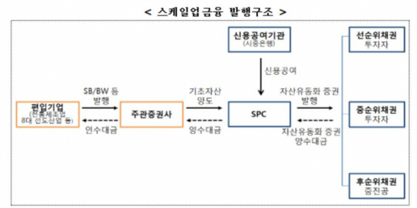 ▲케일업금융 발행구조 (자료제공=중기부)