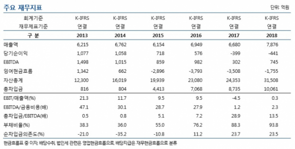 ▲파라다이스 주요 재무지표( 제공=나이스신용평가)