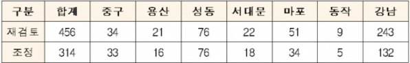 ▲서울 자치구별 재검토 및 조정 현황(단위 : 건, 자료=국토교통부) 