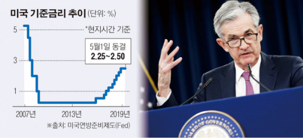 ▲제롬 파월 미 연방준비제도(Fed·연준) 의장이 1일(현지시간) FOMC를 마친 후 기자회견을 하고 있다. 연준은 이날 기준금리를 현행 2.25∼2.50%로 동결했다.  워싱턴/신화연합뉴스