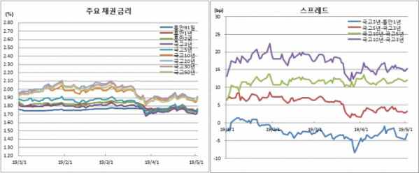 (금융투자협회)