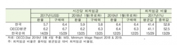 ▲시간당 최저임금, 최저임금 비율(자료제공=한국노동사회연구소)