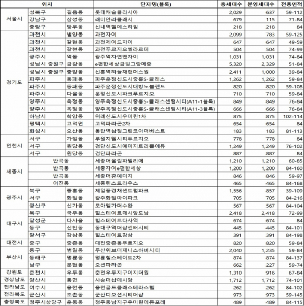 ▲5월 분양 예정 아파트(임대 가구수 제외)(자료=직방)