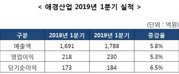 (사진제공=애경산업)