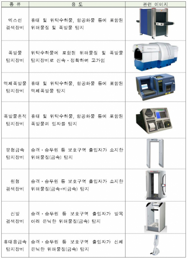 ▲인증대상 항공보안장비 종류(출처=국토교통부)