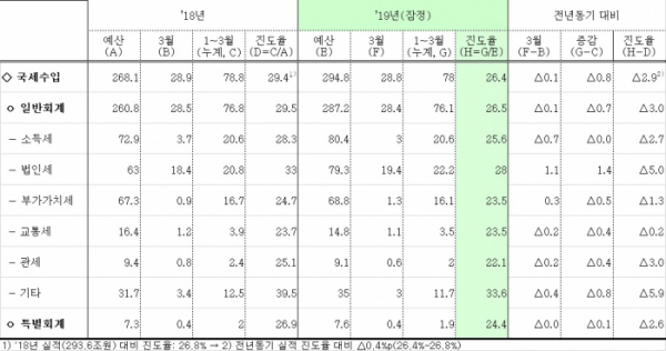 ▲2018, 2019년 1분기 국세수입 현황(출처=기획재정부)