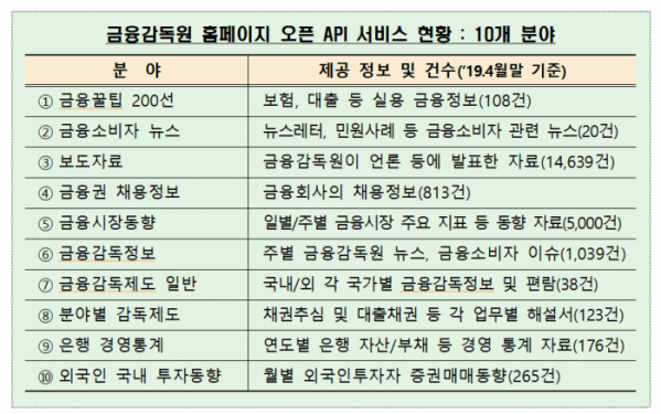 ▲금융감독원 홈페이지 오픈 API 서비스 현황(10개 분야)(금융감독원)