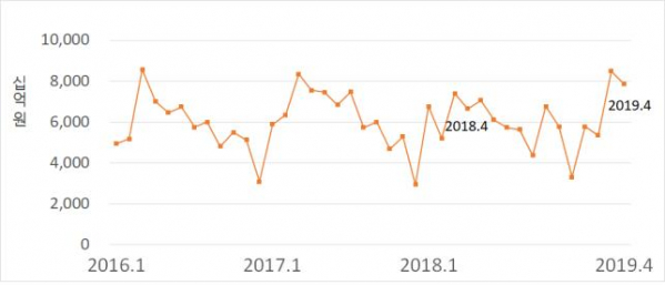 ▲전문건설업 공사수주액 추이(자료출처=대한건설정책연구원)