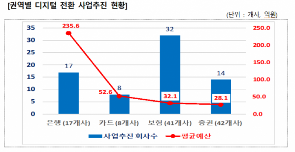 ▲올해 금융권 디지털 전환 사업 추진 계획(금융감독원)