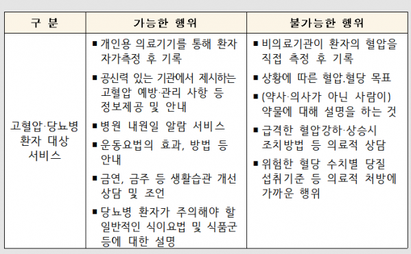 ▲건강관리 서비스 적용 사례.(자료=보건복지부)