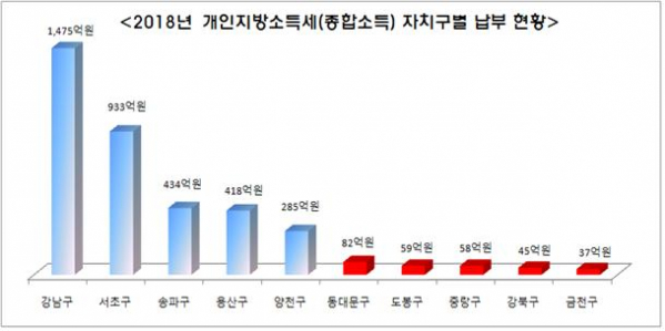 (표 = 서울시)