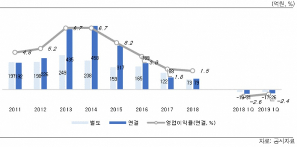 ▲삼화페인트 연도별 영업이익 추이(제공=한국신용평가)