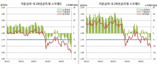 (한국은행, 금융투자협회)