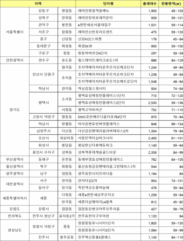 ▲6월 입주예정 아파트단지(임대주택 제외)(자료=직방)