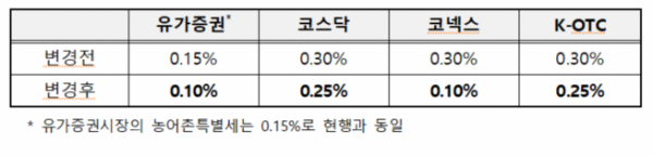 ▲자료제공=한국예탁결제원