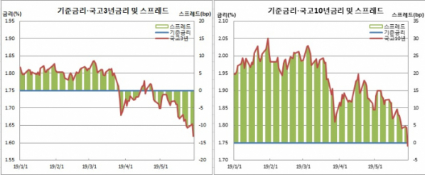 (한국은행, 금융투자협회)