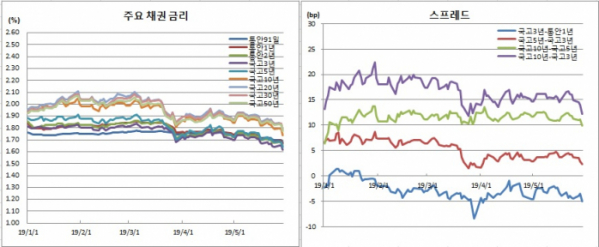 (금융투자협회)