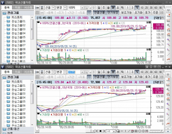 ▲국채선물 장중 흐름. 위는 3년 선물 아래는 10년 선물(삼성선물)