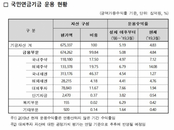 (출처=국민연금공단 기금운용본부)