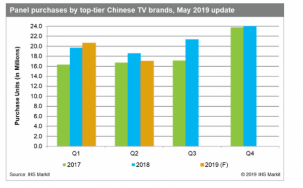 ▲중국 상위 5개 TV업체들의 패널 구매량 추이 (자료=IHS마킷)
