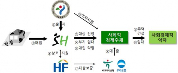 ▲‘빈집활용 토지임대부 사회주택’ 사업구조 (사진 = 서울시)