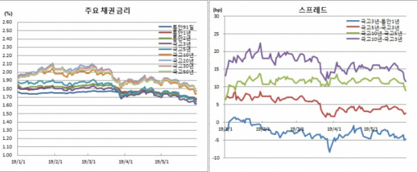 (금융투자협회)