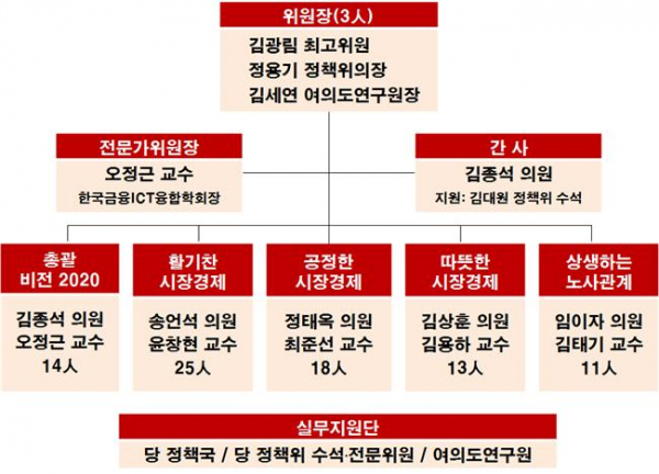 ▲자유한국당 '2020 경제대전환 위원회' 구성안(자료=자유한국당)