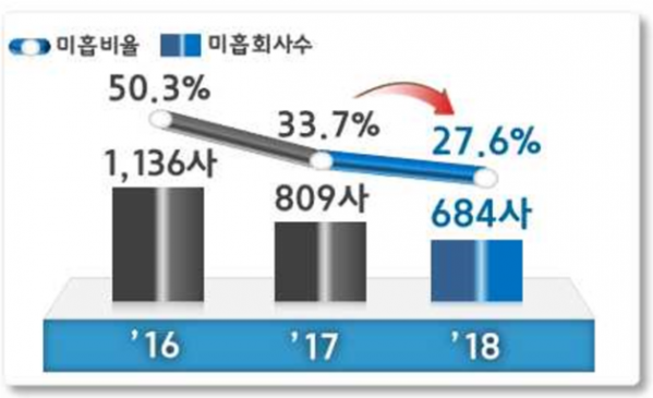 ▲재무사항 미흡 비율.(자료제공=금융감독원)