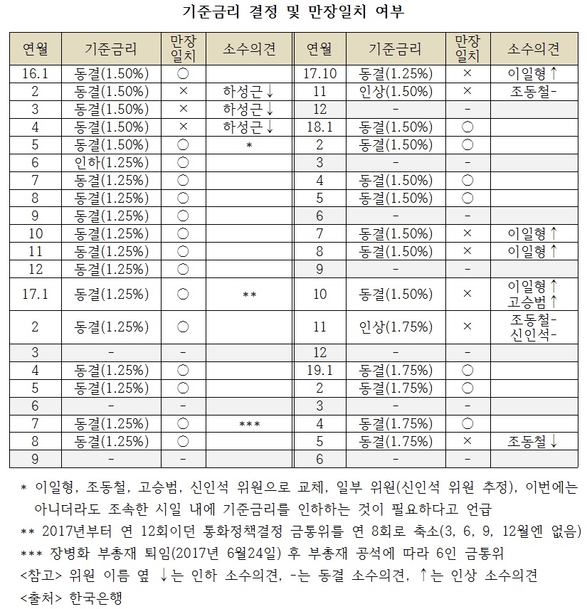 (한국은행, 이투데이 정리)