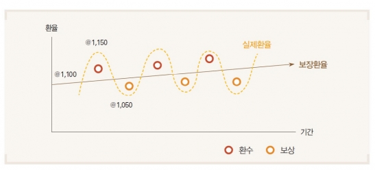 ▲환변동보험 개요도(한국무역보험공사)