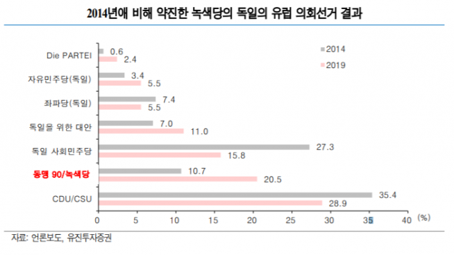▲자료제공=유진투자증권