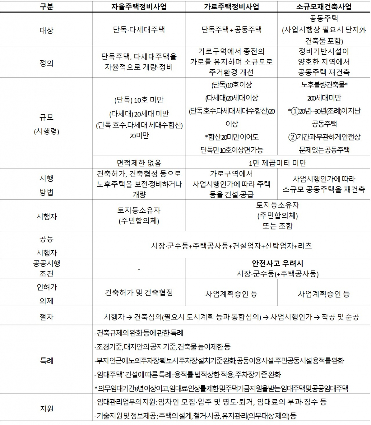 ▲소규모주택 정비사업비교(자료=국토교통부)