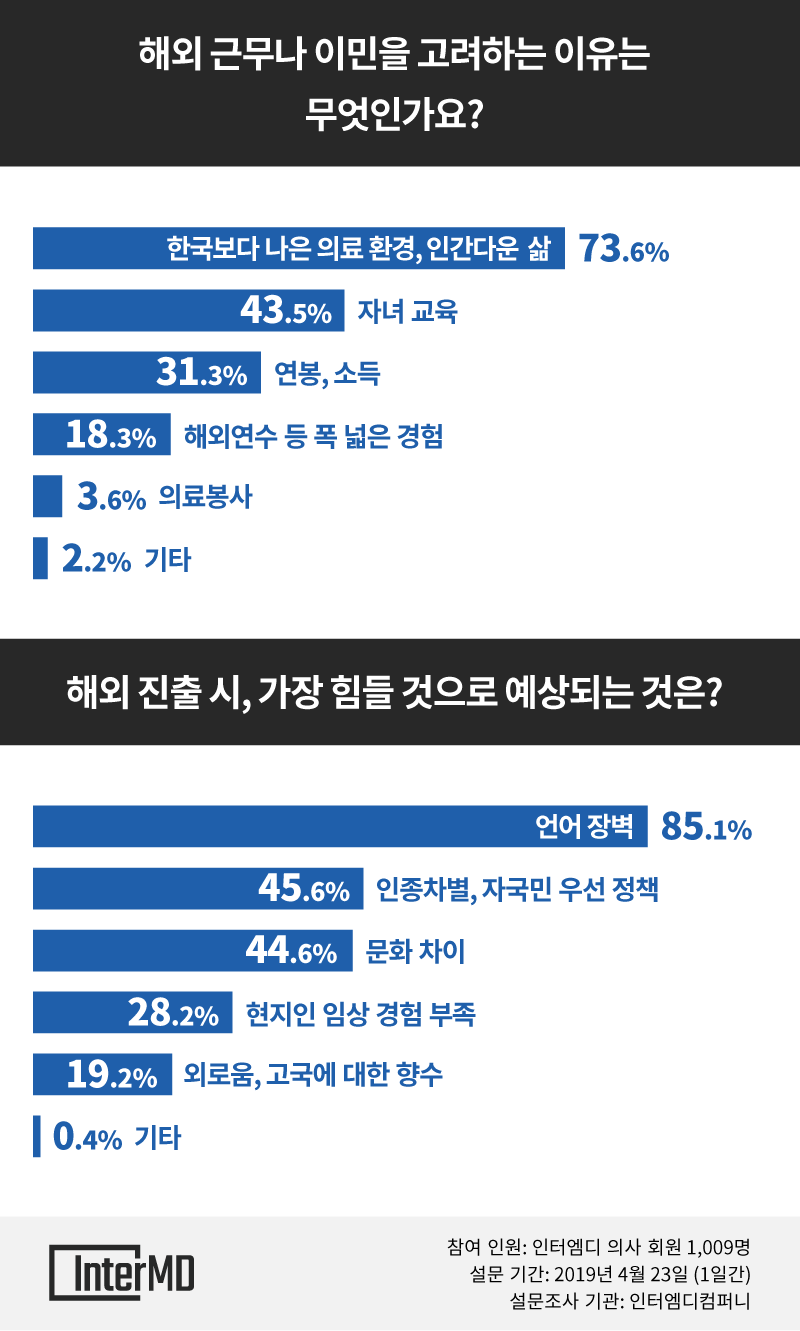 ▲의사 전용 지식·정보 공유서비스 인터엠디(interMD)가 의사 회원 1009명을 대상으로 ‘해외 근무 및 이민에 관한 설문조사를 시행한 결과 의사의 72.9%가 해외 근무나 이민을 고려한 적이 있는 것으로 나타났다.(인터엠디)
