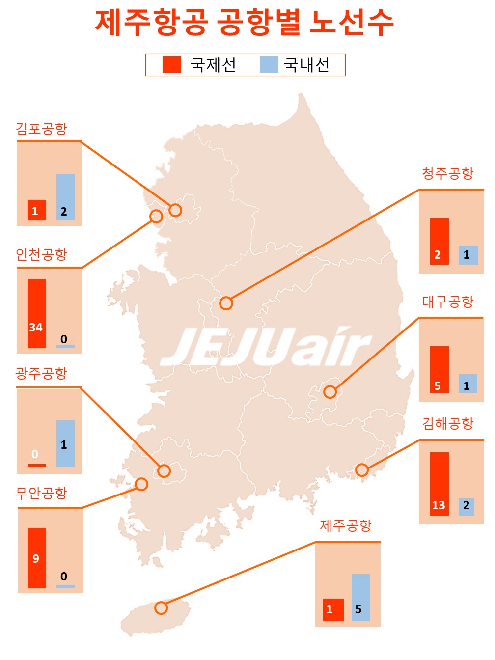 ▲제주항공 공항별 노선수(사진제공=제주항공)