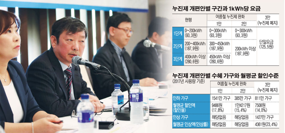 ▲산업통상자원부와 한국전력공사가 공동 주최한 ‘주택용 전기요금 개편 전문가 토론회’가 3일 서울 중구 프레스센터에서 열렸다.(연합뉴스)