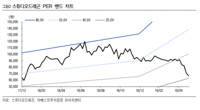 ▲자료제공=이베스트투자증권 
