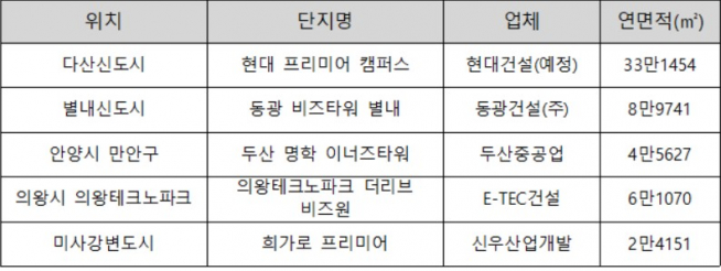 ▲수도권에 공급되는 주요 지식산업센터 물량(자료=각 건설사)